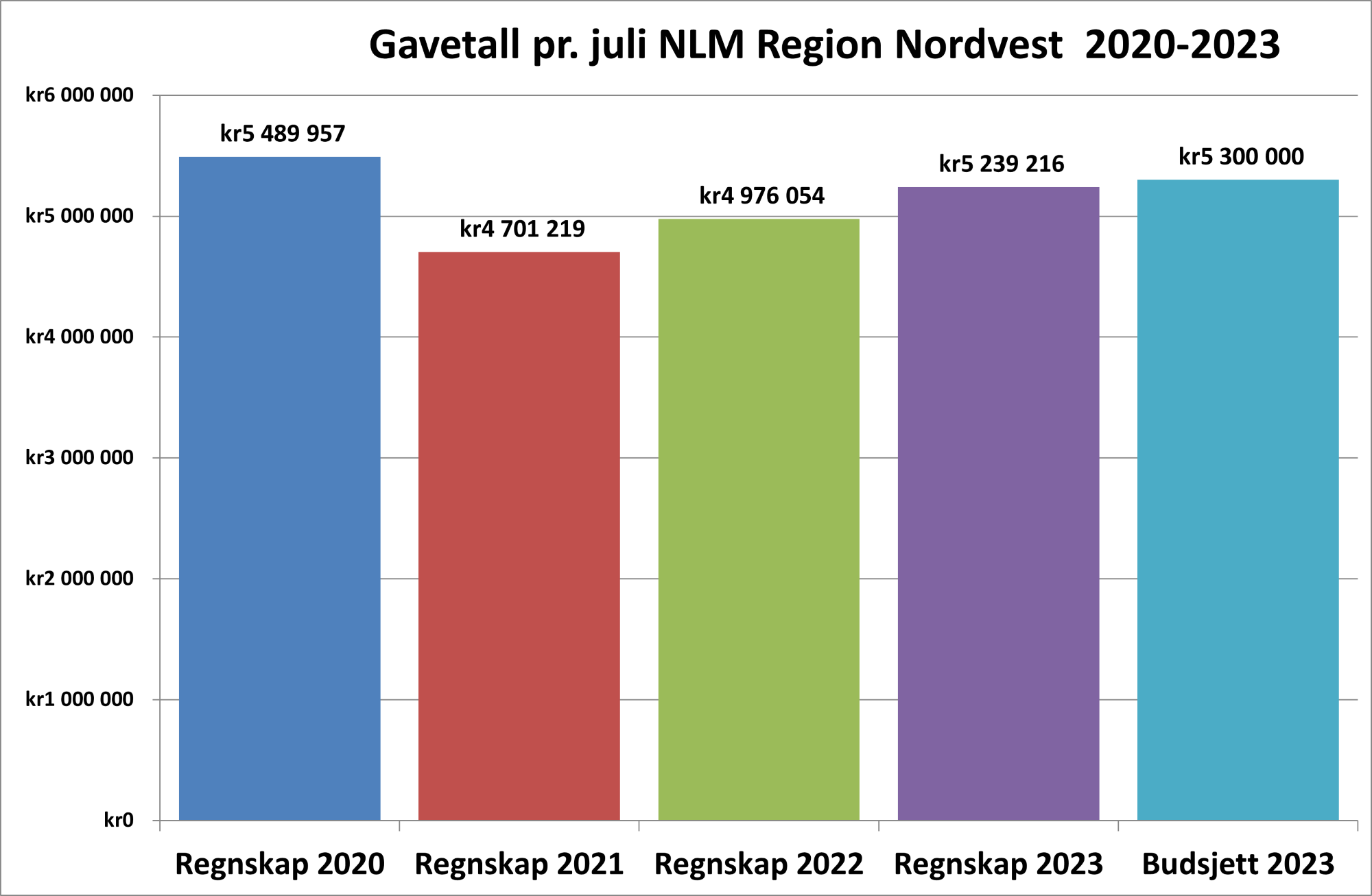 gavetall juli 2023