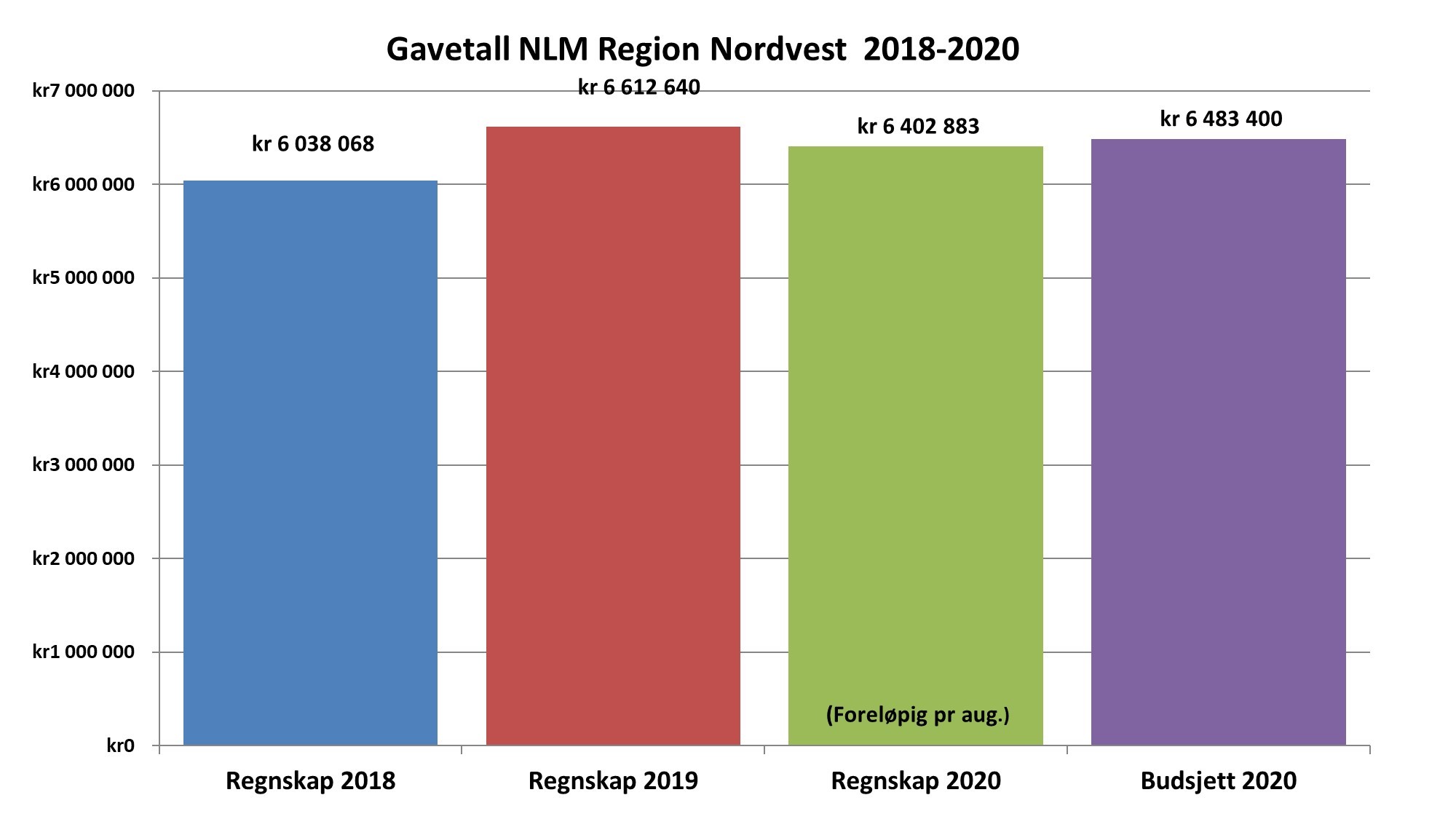 Gaver pr august 2020