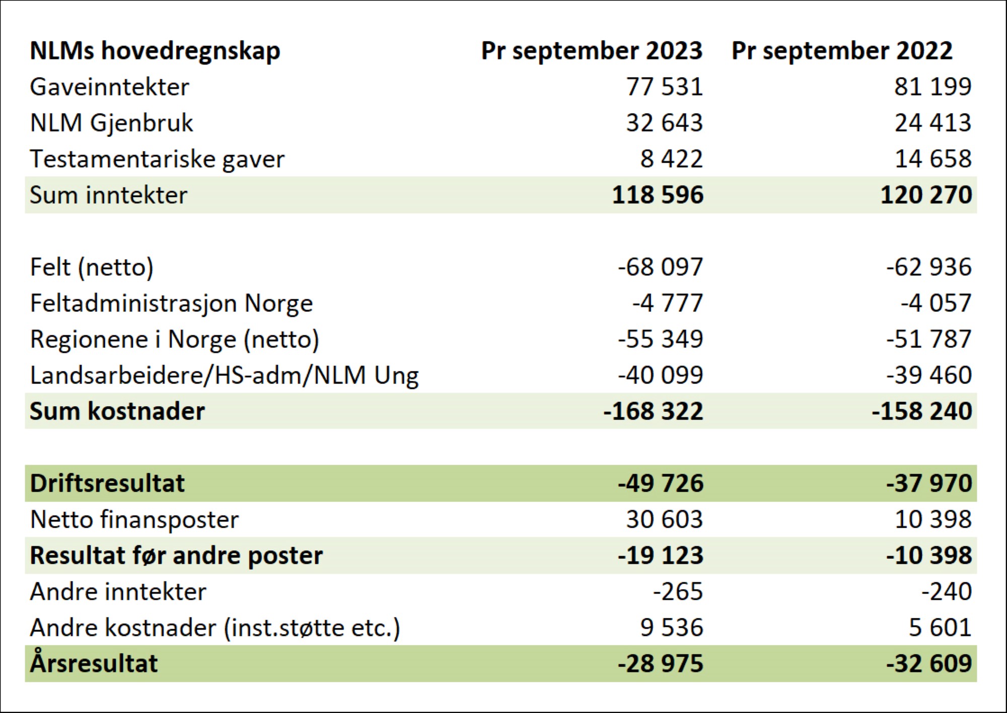 Regnskap per september 2023