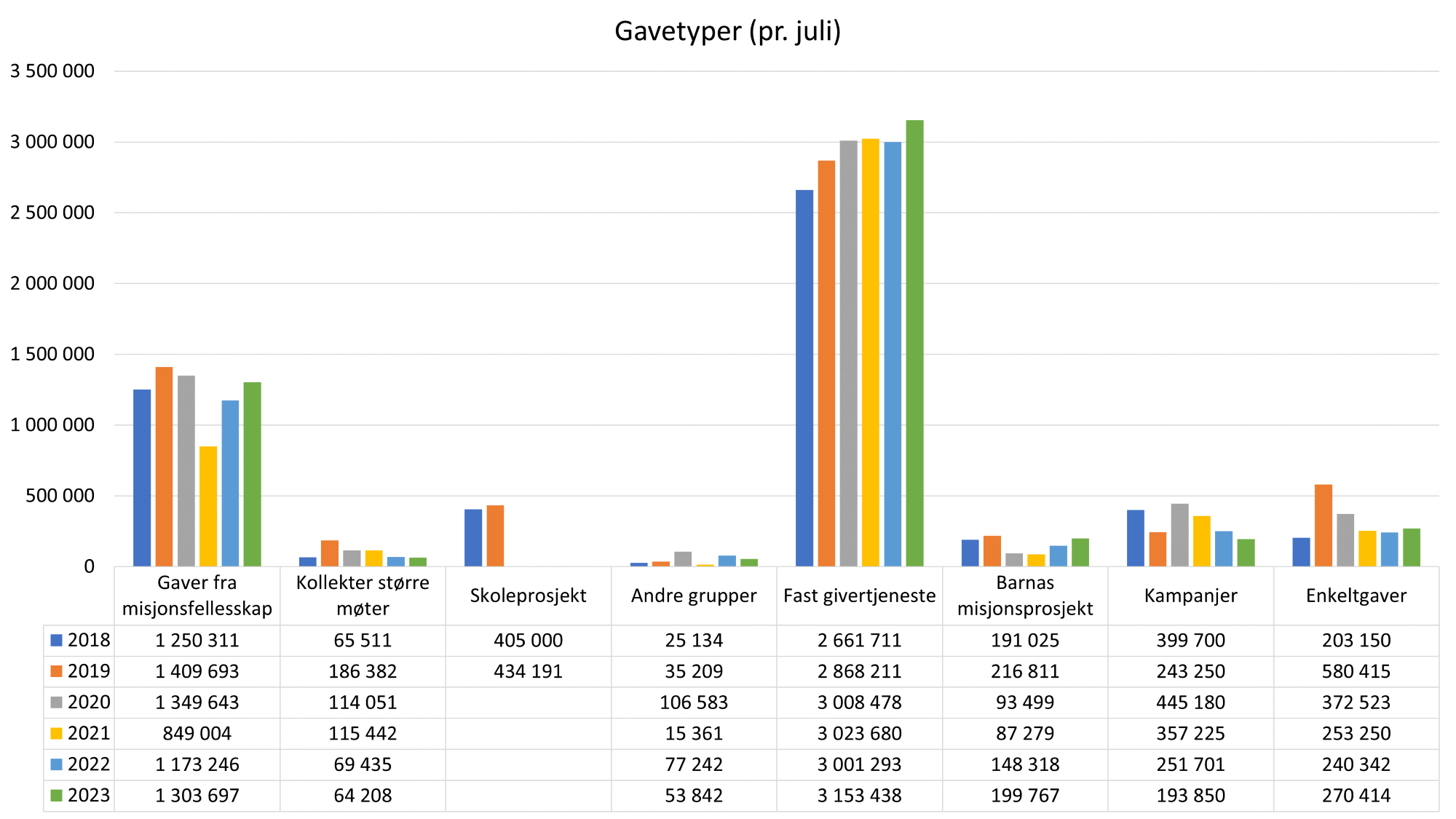 Gavetyper juli