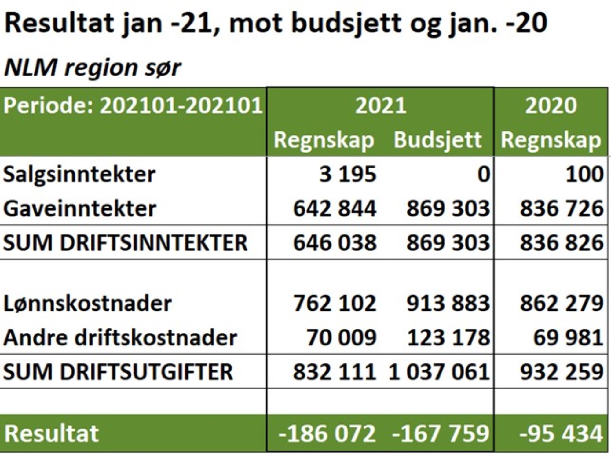 Økonomiresultat